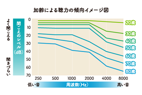 加齢による聴力の傾向イメージ図